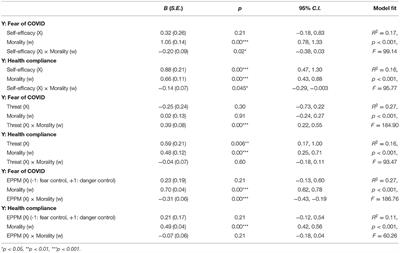 Testing Extended Parallel Processing Model in the Korean COVID-19 Context: Effect of Moral Intuitions as Moderators